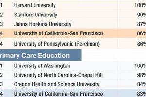 Top US Medical Schools Ranked: 2024 Best List Best Schools in America: Top Public & Private Options Top US Medical Schools Ranked: 2024 Best List | Best Schools in America: Top Public & Private Options