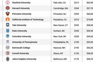 Top US News Best Education Schools & Programs 2024 Best Schools in America: Top Public & Private Options Top US News Best Education Schools & Programs 2024 | Best Schools in America: Top Public & Private Options