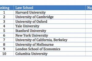 Top Best World Law Schools Ranking Best Schools in America: Top Public & Private Options Top Best World Law Schools Ranking | Best Schools in America: Top Public & Private Options