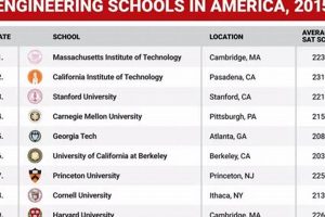 Top 10 Best Universities of Engineering in the World Best Schools in America: Top Public & Private Options Top 10 Best Universities of Engineering in the World | Best Schools in America: Top Public & Private Options