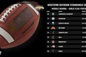 Top Middle School Football Rankings & Stats Best Schools in America: Top Public & Private Options Top Middle School Football Rankings & Stats | Best Schools in America: Top Public & Private Options