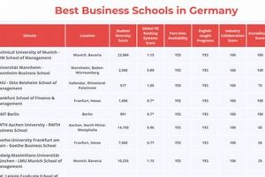 Top Best Business Schools in Germany 2024 Best Schools in America: Top Public & Private Options Top Best Business Schools in Germany 2024 | Best Schools in America: Top Public & Private Options