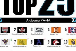 Top Alabama High School Football 6A Rankings Best Schools in America: Top Public & Private Options Top Alabama High School Football 6A Rankings | Best Schools in America: Top Public & Private Options