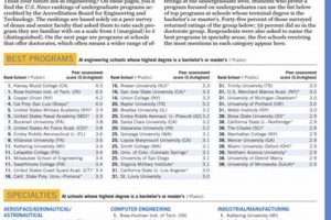 Top Undergraduate Engineering Schools in 2024 Best Schools in America: Top Public & Private Options Top Undergraduate Engineering Schools in 2024 | Best Schools in America: Top Public & Private Options