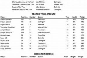 High School All-Conference Football Teams 2024 Best Schools in America: Top Public & Private Options High School All-Conference Football Teams 2024 | Best Schools in America: Top Public & Private Options