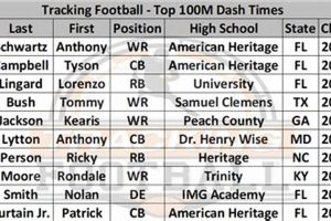 Elite High School 100m Times: How to Train Best Schools in America: Top Public & Private Options Elite High School 100m Times: How to Train | Best Schools in America: Top Public & Private Options