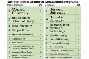 Top 10 Best Architecture Grad Schools 2024 Best Schools in America: Top Public & Private Options Top 10 Best Architecture Grad Schools 2024 | Best Schools in America: Top Public & Private Options