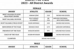 Top Iowa HS Football All-District Teams & Rosters 2024 Best Schools in America: Top Public & Private Options Top Iowa HS Football All-District Teams & Rosters 2024 | Best Schools in America: Top Public & Private Options