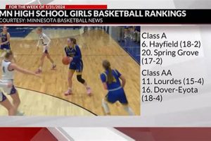 Top MN High School Basketball Rankings 2025 Best Schools in America: Top Public & Private Options Top MN High School Basketball Rankings 2025 | Best Schools in America: Top Public & Private Options