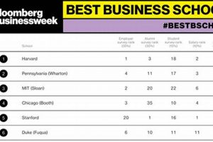 Top Bloomberg Best Business Schools: 2024 Guide Best Schools in America: Top Public & Private Options Top Bloomberg Best Business Schools: 2024 Guide | Best Schools in America: Top Public & Private Options