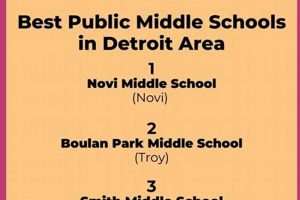 Top-Rated Middle Schools in Detroit: 2024 Guide Best Schools in America: Top Public & Private Options Top-Rated Middle Schools in Detroit: 2024 Guide | Best Schools in America: Top Public & Private Options
