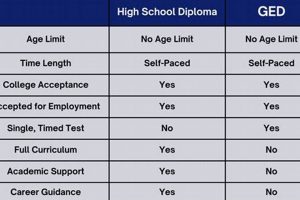 GED vs. Diploma: Which is Easier to Get? Best Schools in America: Top Public & Private Options GED vs. Diploma: Which is Easier to Get? | Best Schools in America: Top Public & Private Options