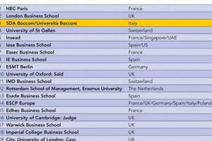 Top 10 Best European Business Schools: 2024 Ranking Best Schools in America: Top Public & Private Options Top 10 Best European Business Schools: 2024 Ranking | Best Schools in America: Top Public & Private Options