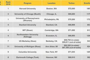 Top Best Business Schools in the USA 2024 Best Schools in America: Top Public & Private Options Top Best Business Schools in the USA 2024 | Best Schools in America: Top Public & Private Options