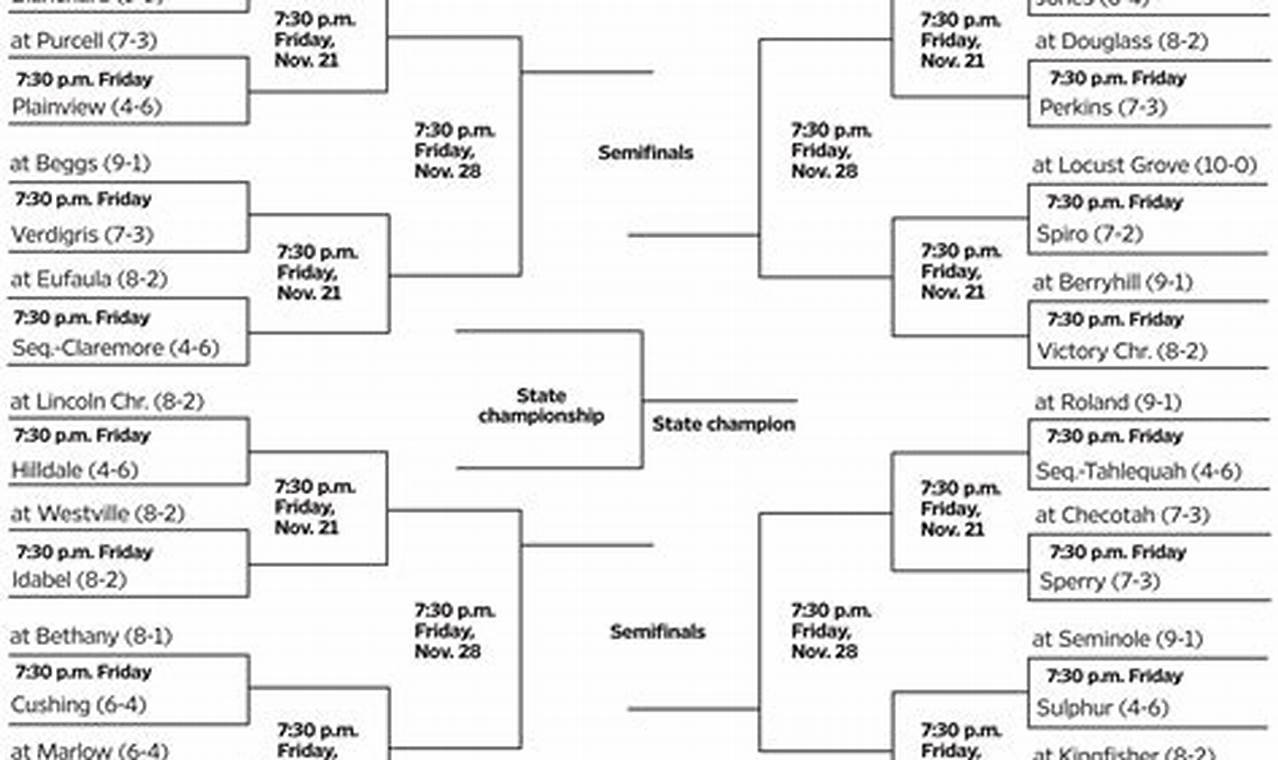 Oklahoma HS Football Playoffs 2024 Bracket Best Schools in America: Top Public & Private Options Oklahoma HS Football Playoffs 2024 Bracket | Best Schools in America: Top Public & Private Options