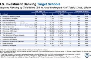 Top Best Investment Banking Schools Ranked Best Schools in America: Top Public & Private Options Top Best Investment Banking Schools Ranked | Best Schools in America: Top Public & Private Options