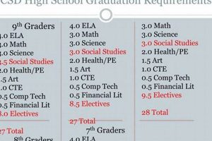Oklahoma High School Graduation Credits: How Many? Best Schools in America: Top Public & Private Options Oklahoma High School Graduation Credits: How Many? | Best Schools in America: Top Public & Private Options