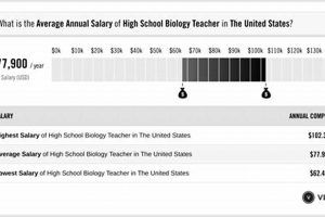 High School Biology Teacher Salary Best Schools in America: Top Public & Private Options High School Biology Teacher Salary | Best Schools in America: Top Public & Private Options