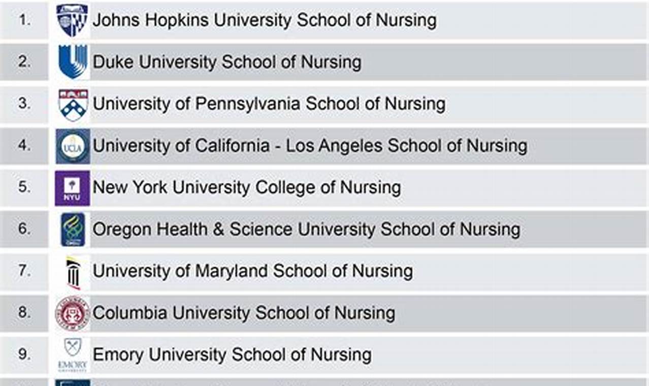 Top 10 Best Nursing Undergraduate Schools 2024 Best Schools in America: Top Public & Private Options Top 10 Best Nursing Undergraduate Schools 2024 | Best Schools in America: Top Public & Private Options