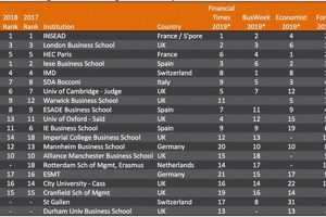 Top 10 Best MBA Schools in Europe 2024 Best Schools in America: Top Public & Private Options Top 10 Best MBA Schools in Europe 2024 | Best Schools in America: Top Public & Private Options