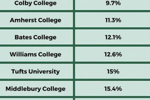 Central High School Acceptance Rate | Best Schools in America: Top Public & Private Options