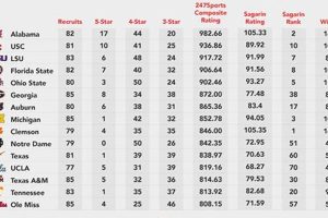 Top NCAA 25 Recruiting Schools & Strategies Best Schools in America: Top Public & Private Options Top NCAA 25 Recruiting Schools & Strategies | Best Schools in America: Top Public & Private Options