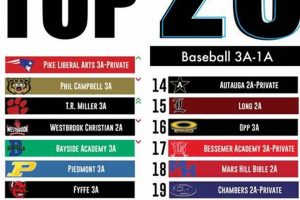 Alabama High School Baseball Rankings Best Schools in America: Top Public & Private Options Alabama High School Baseball Rankings | Best Schools in America: Top Public & Private Options