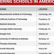 Top 10 Best Computer Engineering Schools: 2024 Guide | Best Schools in America: Top Public & Private Options