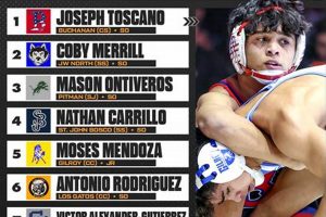Top California High School Wrestling Rankings Best Schools in America: Top Public & Private Options Top California High School Wrestling Rankings | Best Schools in America: Top Public & Private Options