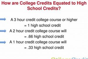 Get College Credit with High School Courses (NYT) Best Schools in America: Top Public & Private Options Get College Credit with High School Courses (NYT) | Best Schools in America: Top Public & Private Options