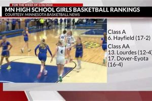 Top MN High School Basketball Rankings 2024 Best Schools in America: Top Public & Private Options Top MN High School Basketball Rankings 2024 | Best Schools in America: Top Public & Private Options