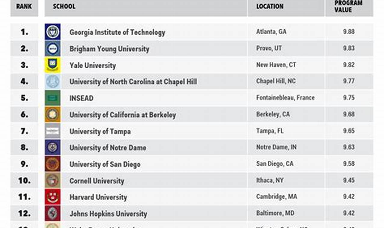 Best business schools in the us