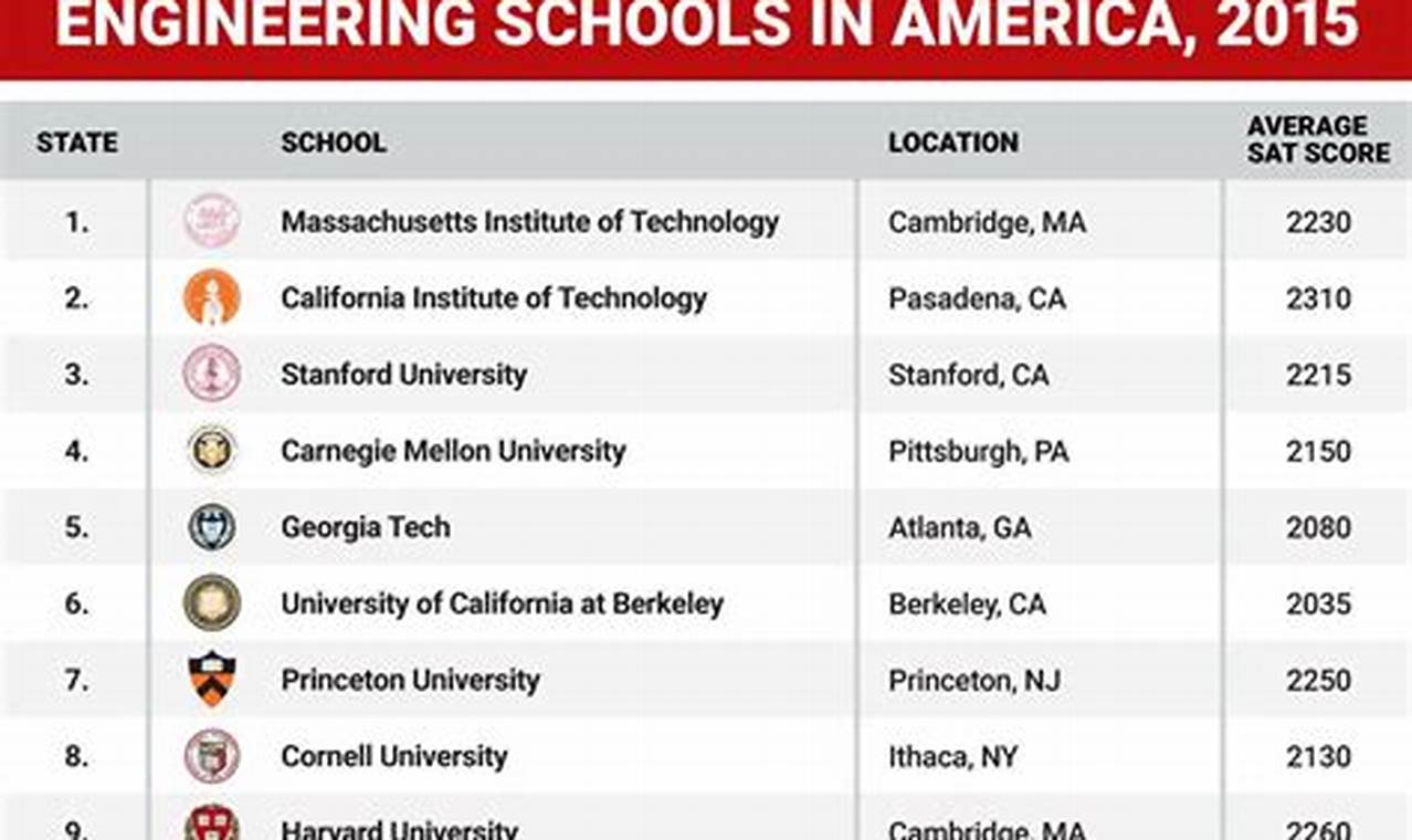Top 10 Best Graduate Engineering Schools 2024 Best Schools in America: Top Public & Private Options Top 10 Best Graduate Engineering Schools 2024 | Best Schools in America: Top Public & Private Options