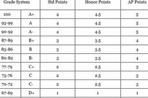Understanding the High School Grading Scale: A Guide | Best Schools in America: Top Public & Private Options