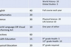 VA High School Graduation: Credit Requirements Guide Best Schools in America: Top Public & Private Options VA High School Graduation: Credit Requirements Guide | Best Schools in America: Top Public & Private Options