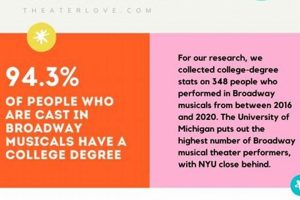 Top 10 Best Theatre Colleges in the World | Best Schools in America: Top Public & Private Options