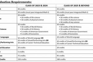 Guide to Oklahoma's New High School Graduation Requirements | Best Schools in America: Top Public & Private Options