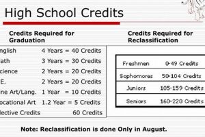 Earning 220 Credits: Your High School Graduation Guide | Best Schools in America: Top Public & Private Options