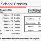 Earning 220 Credits: Your High School Graduation Guide | Best Schools in America: Top Public & Private Options