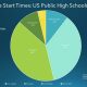 When Does High School End for Summer? | Best Schools in America: Top Public & Private Options