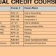 Best High School Courses for College Credit (NYT Guide) | Best Schools in America: Top Public & Private Options