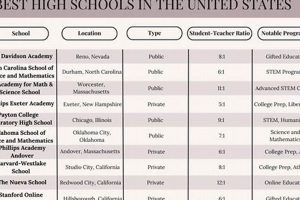 Top 10 Best High Schools in the USA 2024 | Best Schools in America: Top Public & Private Options