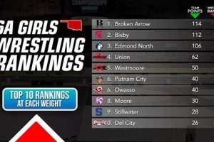 Top Girls High School Wrestling Rankings &amp; Stats | Best Schools in America: Top Public & Private Options