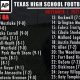 Top Texas High School Soccer Team Rankings | Best Schools in America: Top Public & Private Options