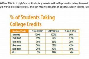 High School Credits: Are 32 Enough? | Best Schools in America: Top Public & Private Options