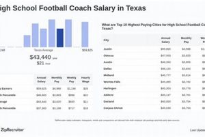 Allen High Football Coach Salary: A Full Breakdown | Best Schools in America: Top Public & Private Options