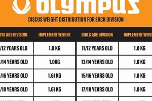 Official High School Discus Weight & Specs | Best Schools in America: Top Public & Private Options