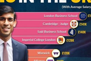 Top 10 Best B Schools in UK 2024 | Best Schools in America: Top Public & Private Options