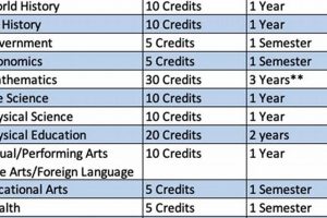 Georgia High School Graduation: Credits Needed | Best Schools in America: Top Public & Private Options