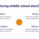 Exploring Middle School Electives: A Guide | Best Schools in America: Top Public & Private Options